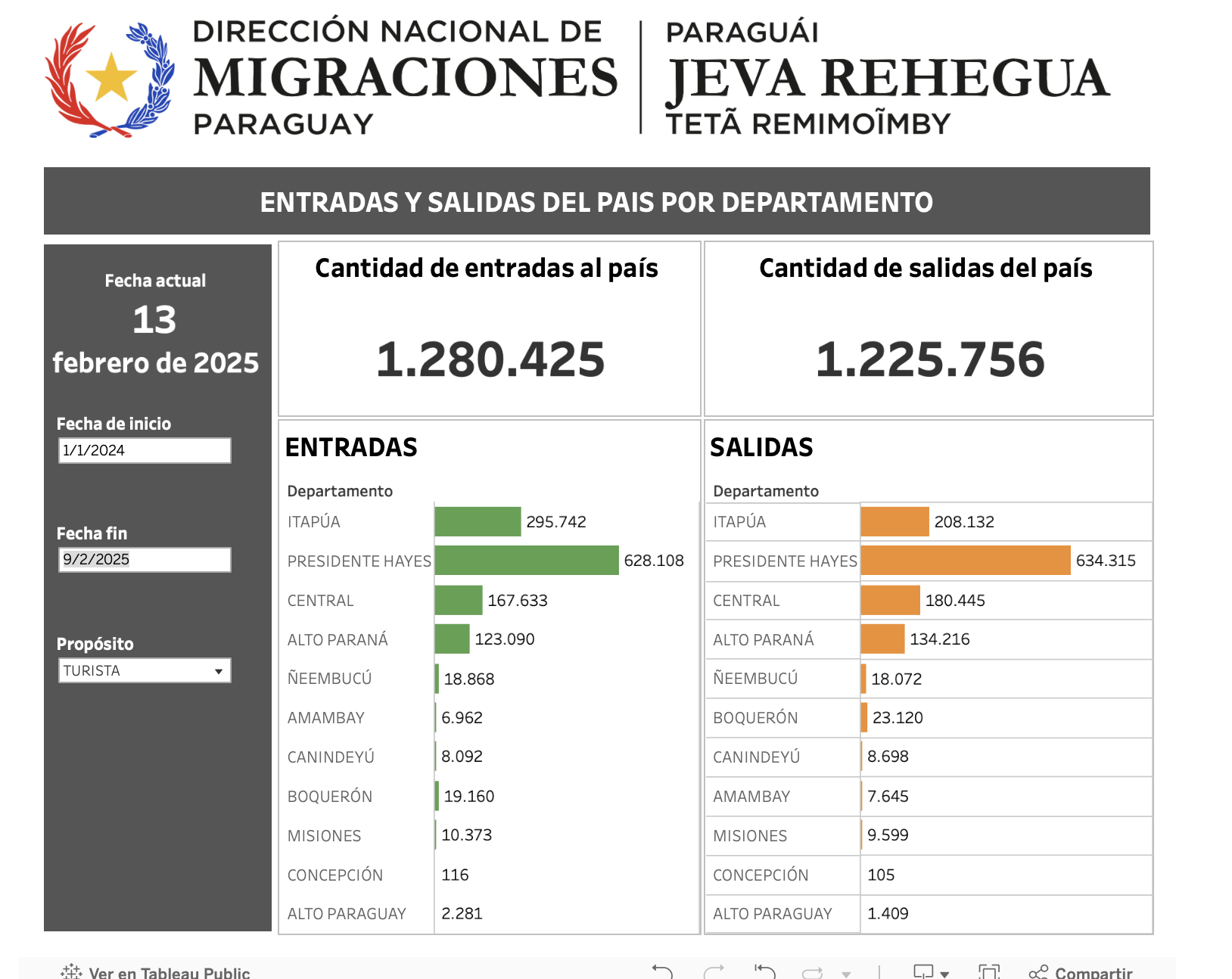 Tourism in Paraguay: A Growing Trend in 2025? Paraguay, known for its rich culture, natural beauty, and strategic location in South America, continues to attract an increasing number of tourists. The latest data from the Dirección Nacional de Migraciones reveals some fascinating insights into the country's border activity between January 1, 2024, and February 9, 2025. According to official statistics, 1,280,425 tourists entered Paraguay during this period, while 1,225,756 tourists left the country. This data highlights the growing interest in Paraguay as a tourist destination, with a net gain of visitors indicating the country's appeal for longer stays or repeat visits. Top Entry and Exit Points The data breaks down tourist activity by department, revealing the most active regions for border crossings: Presidente Hayes tops the chart with 628,108 entries and 634,315 exits, showcasing its importance as a key entry point for tourists. Itapúa follows with 295,742 entries and 208,132 exits, a popular region known for its historical sites and proximity to Argentina. Central and Alto Paraná also stand out with high numbers of entries and exits, indicating their strategic role in connecting tourists to major cities like Asunción and Ciudad del Este. Why is Paraguay Gaining Popularity? Paraguay's growing popularity among tourists can be attributed to several factors: Unique Culture and History: Paraguay offers a mix of indigenous traditions and European influences, reflected in its architecture, cuisine, and festivals. Natural Wonders: From the Paraguay River to the lush Chaco region, the country boasts stunning landscapes ideal for adventure travelers. Affordable Travel: Compared to neighboring countries like Argentina and Brazil, Paraguay offers a more budget-friendly travel experience without compromising on quality. Tourism Opportunities These statistics present exciting opportunities for Paraguay’s tourism industry. With such high numbers of tourists passing through key departments, there’s potential for local businesses to capitalize on this influx by offering tailored experiences, from eco-tours to cultural excursions. Furthermore, the country’s rising appeal makes it a perfect time for international investors to explore tourism-related projects, including hotels, tour operations, and infrastructure development. A Bright Future for Paraguayan Tourism The data demonstrates that Paraguay is more than just a stopover in South America; it’s becoming a destination in its own right. With continued investment in infrastructure and promotional efforts, the country is well-positioned to attract even more visitors in the years to come. If you're considering a visit, now might be the perfect time to explore the undiscovered charm of Paraguay and experience its unique blend of culture and nature. Have you visited Paraguay or are you planning to? Share your experiences in the comments below!